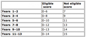 Eligible score table