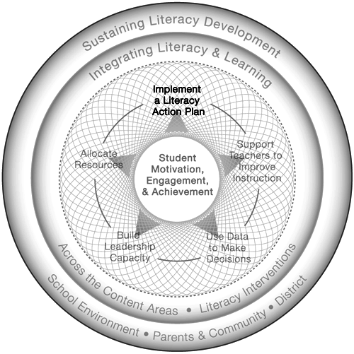 Diagram showing the inter-related nature of sustaining literacy development, integrating literacy and learning, and student motivation, engagement, and achievement.