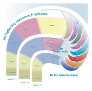 English Language Learners Diagram 2