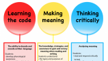 Literacy acquisition diagram.