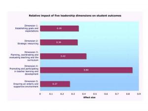 relative impact of 5 leadership dimensions on student outcomes