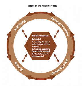 Stages of the writing process diagram