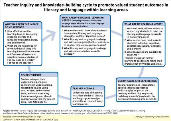 Teacher inquiry diagram