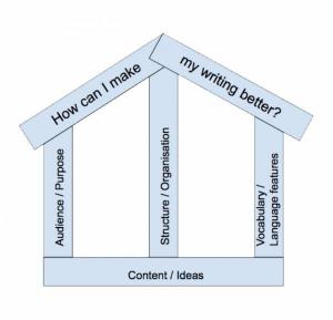 The writing whare diagram