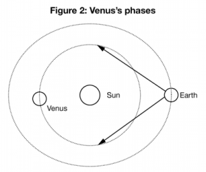 Venus's phases.